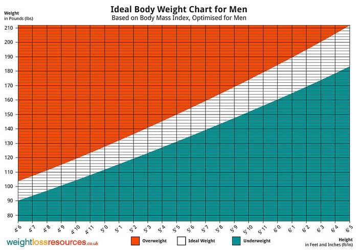 Weight Chart for Men