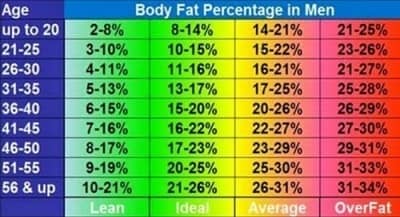 Body Fat Percentage for Men