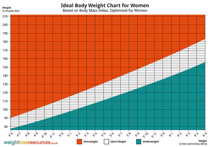 Weight Chart for Women